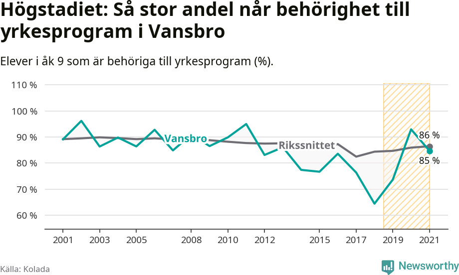 Graf: Andel behöriga till yrkesprogram efter högstadiet Vansbro kommun